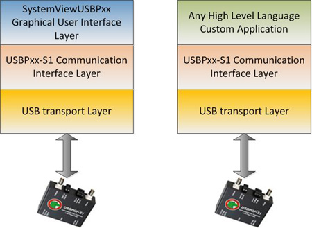 ActiveX COM control compliant SDK with full featured API